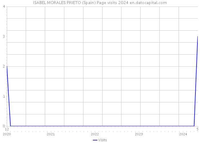 ISABEL MORALES PRIETO (Spain) Page visits 2024 