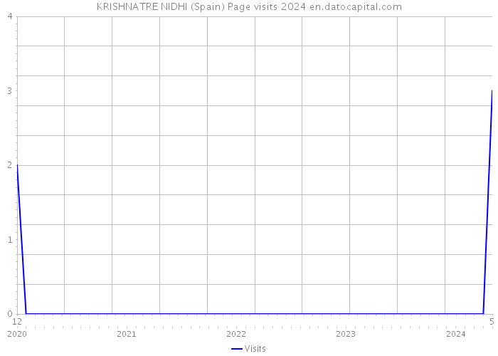 KRISHNATRE NIDHI (Spain) Page visits 2024 