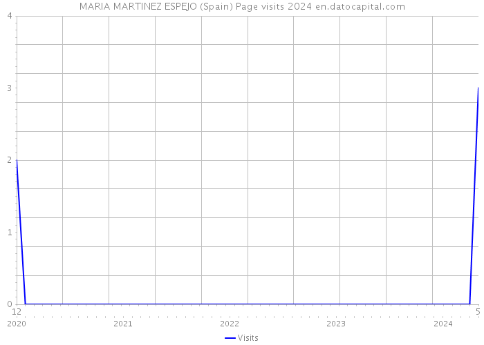 MARIA MARTINEZ ESPEJO (Spain) Page visits 2024 
