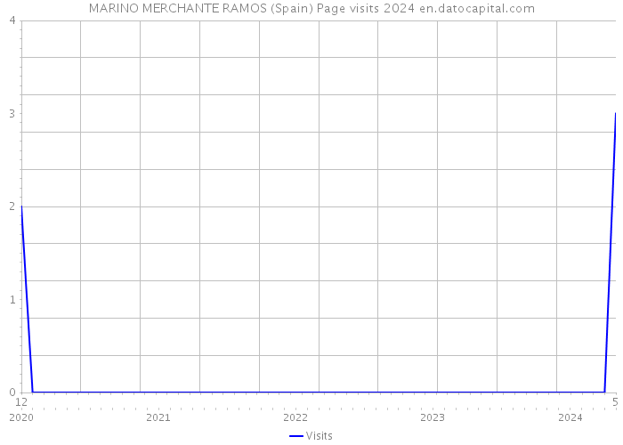 MARINO MERCHANTE RAMOS (Spain) Page visits 2024 