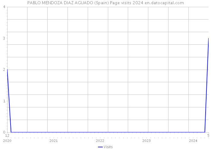 PABLO MENDOZA DIAZ AGUADO (Spain) Page visits 2024 