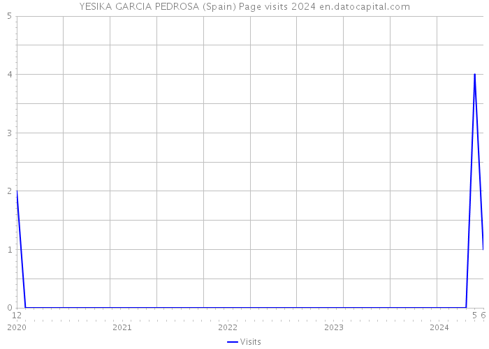 YESIKA GARCIA PEDROSA (Spain) Page visits 2024 