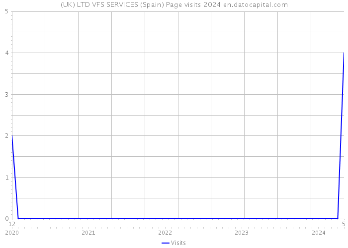 (UK) LTD VFS SERVICES (Spain) Page visits 2024 