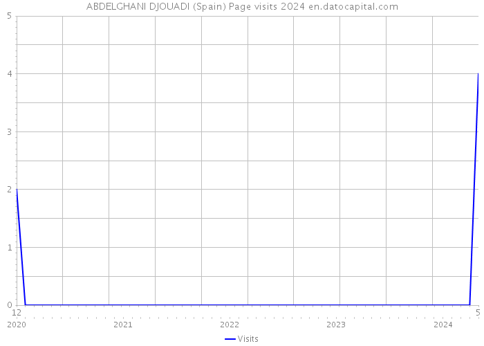 ABDELGHANI DJOUADI (Spain) Page visits 2024 