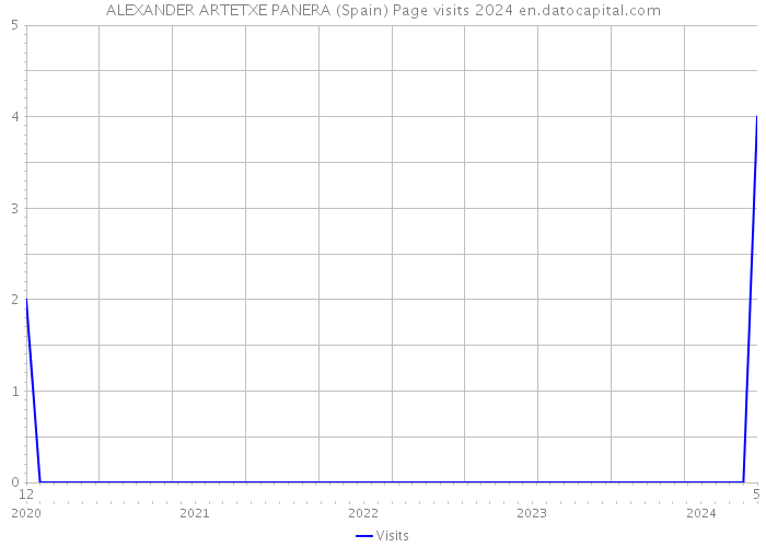 ALEXANDER ARTETXE PANERA (Spain) Page visits 2024 