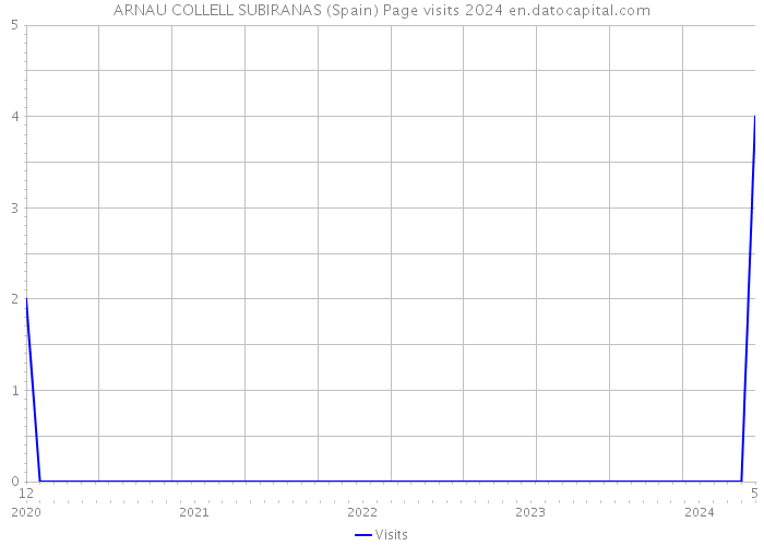 ARNAU COLLELL SUBIRANAS (Spain) Page visits 2024 