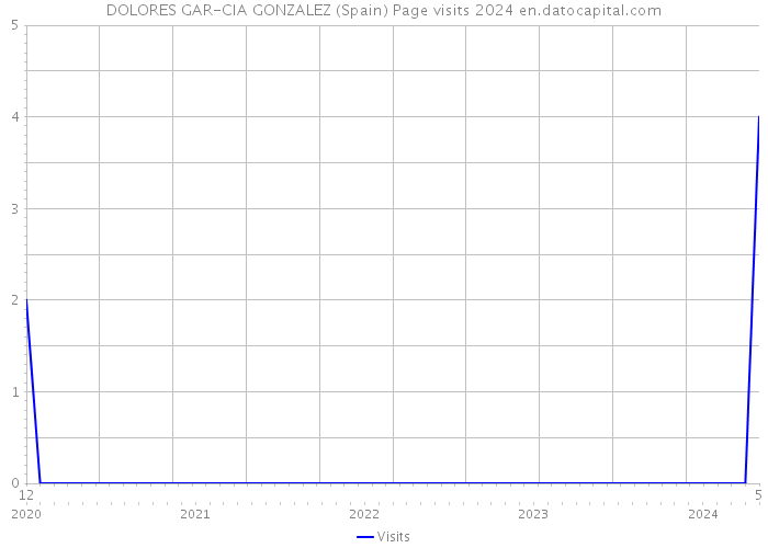 DOLORES GAR-CIA GONZALEZ (Spain) Page visits 2024 