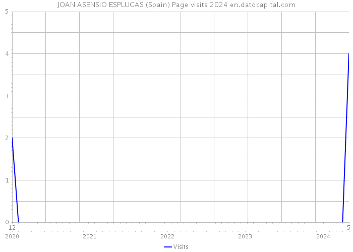 JOAN ASENSIO ESPLUGAS (Spain) Page visits 2024 