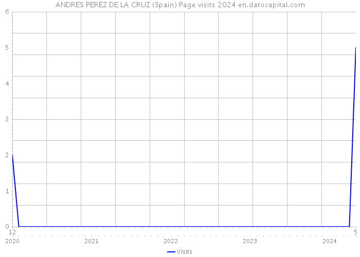 ANDRES PEREZ DE LA CRUZ (Spain) Page visits 2024 