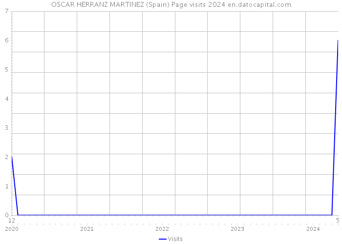 OSCAR HERRANZ MARTINEZ (Spain) Page visits 2024 