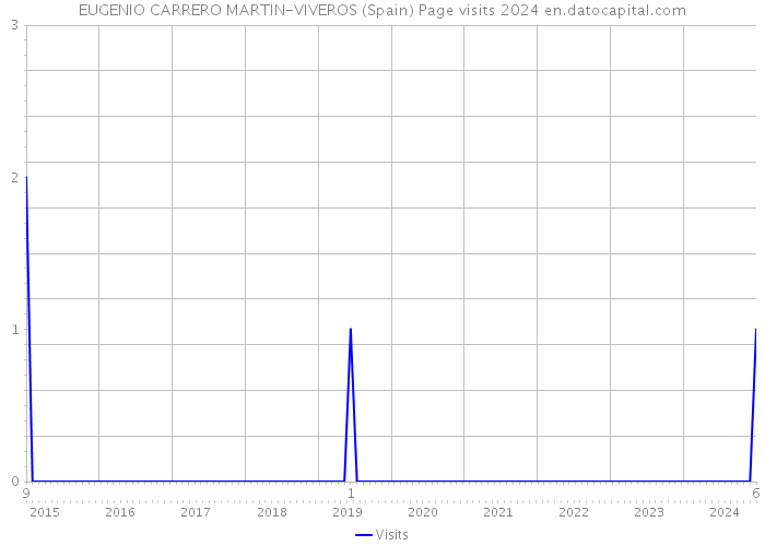 EUGENIO CARRERO MARTIN-VIVEROS (Spain) Page visits 2024 