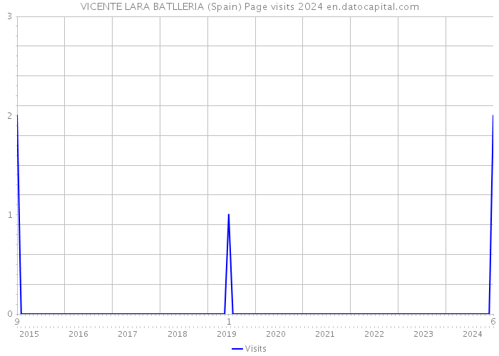 VICENTE LARA BATLLERIA (Spain) Page visits 2024 