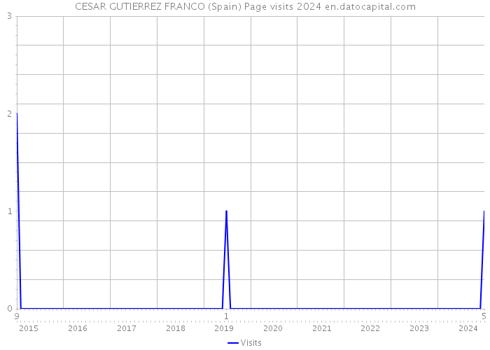 CESAR GUTIERREZ FRANCO (Spain) Page visits 2024 