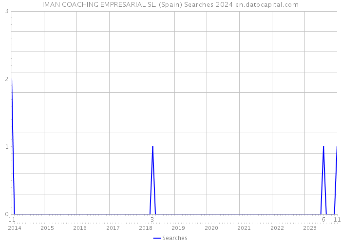 IMAN COACHING EMPRESARIAL SL. (Spain) Searches 2024 