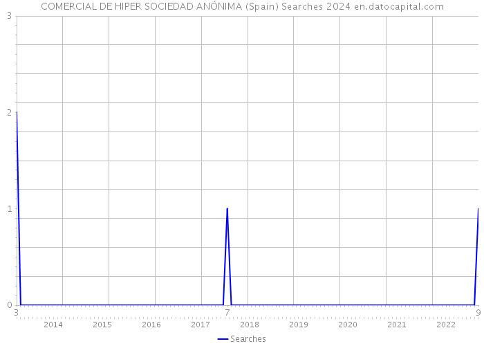 COMERCIAL DE HIPER SOCIEDAD ANÓNIMA (Spain) Searches 2024 