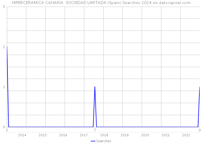 HIPERCERAMICA CANARIA SOCIEDAD LIMITADA (Spain) Searches 2024 