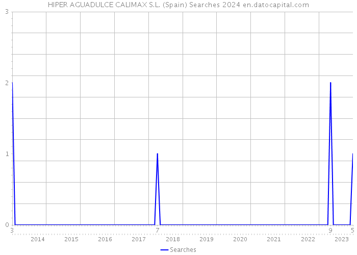 HIPER AGUADULCE CALIMAX S.L. (Spain) Searches 2024 