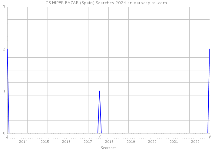 CB HIPER BAZAR (Spain) Searches 2024 