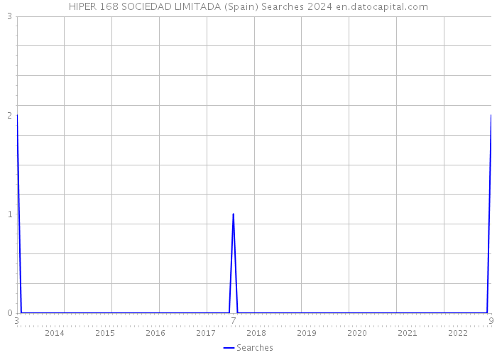 HIPER 168 SOCIEDAD LIMITADA (Spain) Searches 2024 