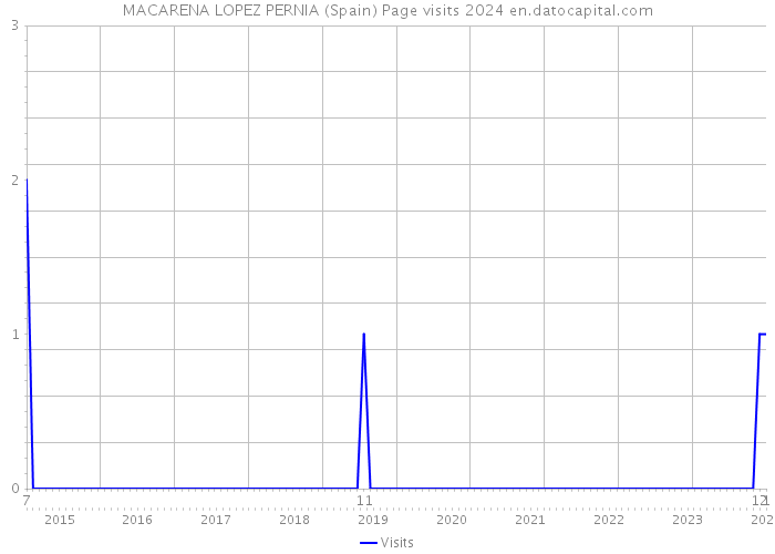MACARENA LOPEZ PERNIA (Spain) Page visits 2024 