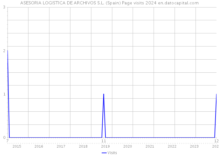 ASESORIA LOGISTICA DE ARCHIVOS S.L. (Spain) Page visits 2024 