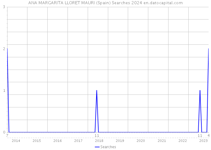 ANA MARGARITA LLORET MAURI (Spain) Searches 2024 