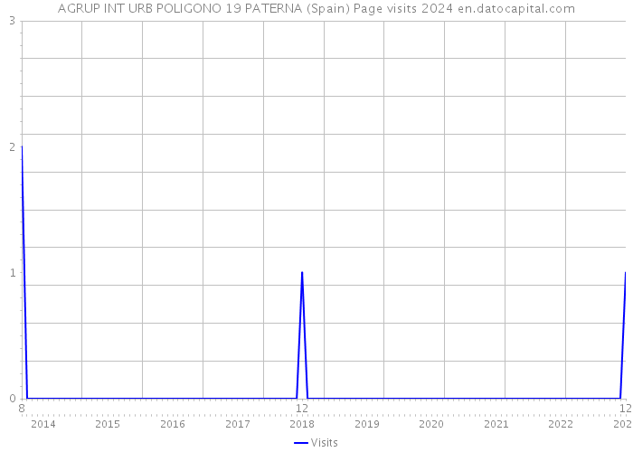 AGRUP INT URB POLIGONO 19 PATERNA (Spain) Page visits 2024 