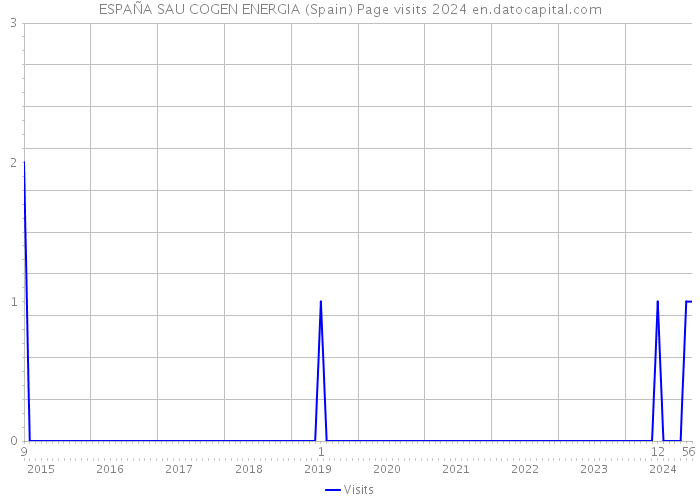 ESPAÑA SAU COGEN ENERGIA (Spain) Page visits 2024 