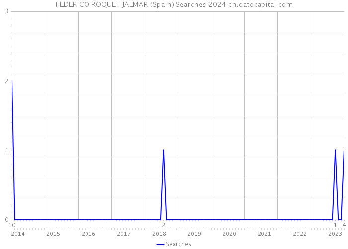 FEDERICO ROQUET JALMAR (Spain) Searches 2024 