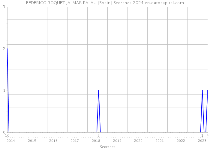 FEDERICO ROQUET JALMAR PALAU (Spain) Searches 2024 