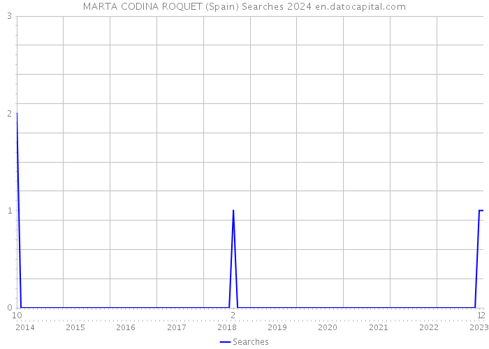 MARTA CODINA ROQUET (Spain) Searches 2024 