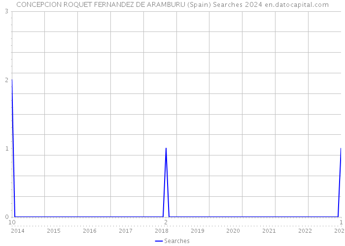 CONCEPCION ROQUET FERNANDEZ DE ARAMBURU (Spain) Searches 2024 