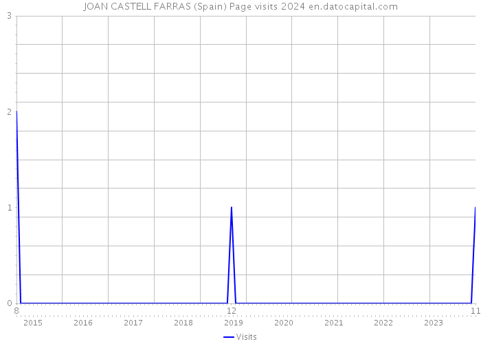 JOAN CASTELL FARRAS (Spain) Page visits 2024 