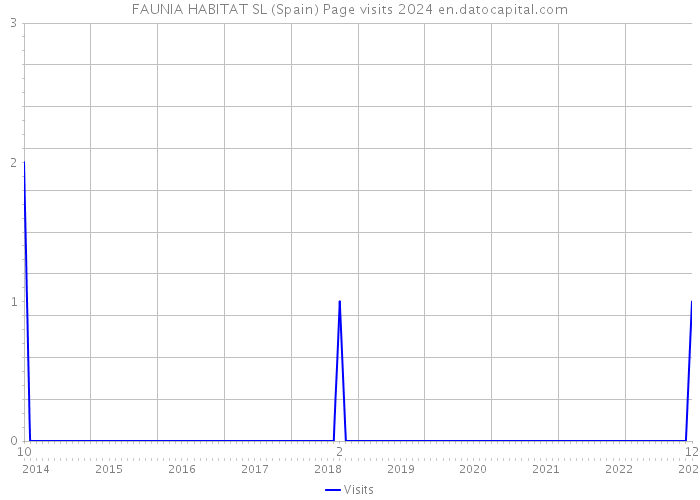 FAUNIA HABITAT SL (Spain) Page visits 2024 