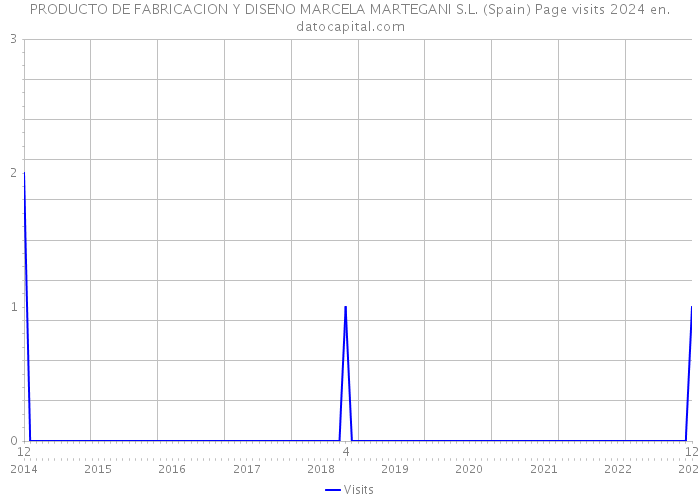 PRODUCTO DE FABRICACION Y DISENO MARCELA MARTEGANI S.L. (Spain) Page visits 2024 