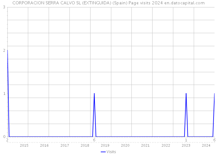 CORPORACION SERRA CALVO SL (EXTINGUIDA) (Spain) Page visits 2024 