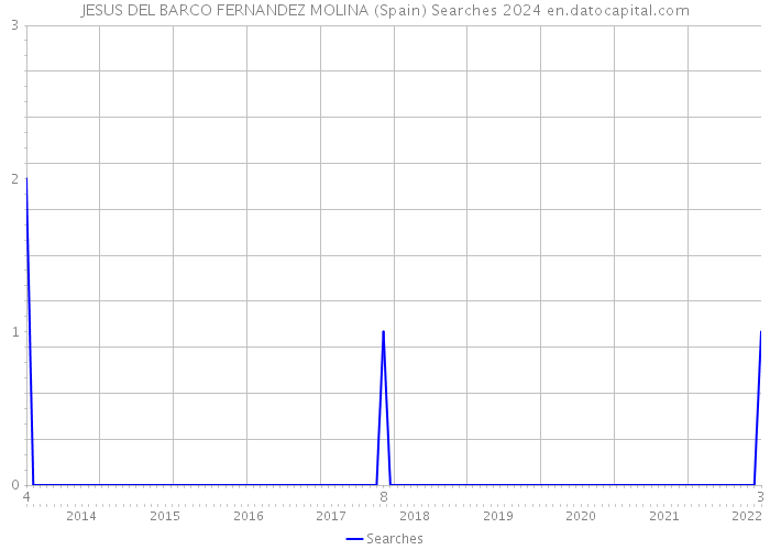 JESUS DEL BARCO FERNANDEZ MOLINA (Spain) Searches 2024 