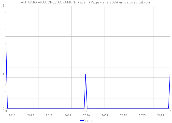 ANTONIO ARAGONES AGRAMUNT (Spain) Page visits 2024 