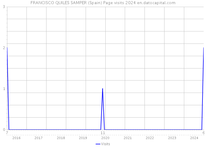 FRANCISCO QUILES SAMPER (Spain) Page visits 2024 