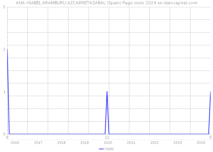 ANA-ISABEL ARAMBURU AZCARRETAZABAL (Spain) Page visits 2024 