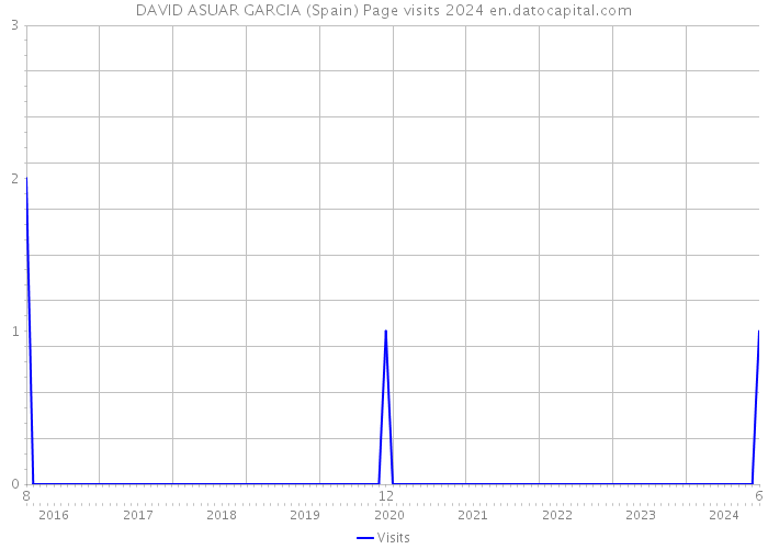 DAVID ASUAR GARCIA (Spain) Page visits 2024 