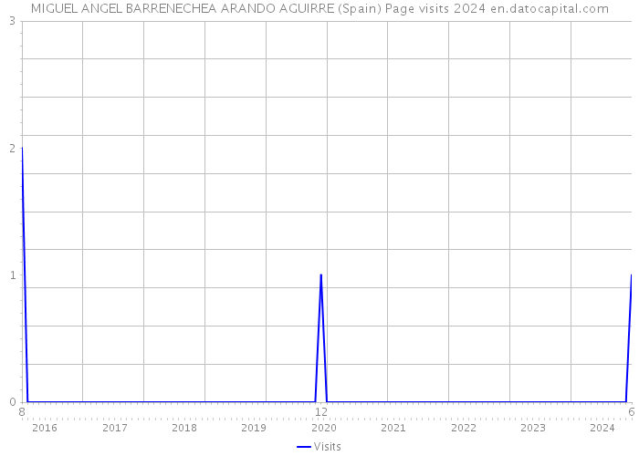 MIGUEL ANGEL BARRENECHEA ARANDO AGUIRRE (Spain) Page visits 2024 