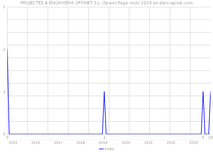 PROJECTES & ENGINYERIA OFFINET S.L. (Spain) Page visits 2024 