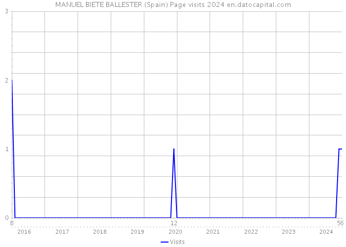 MANUEL BIETE BALLESTER (Spain) Page visits 2024 