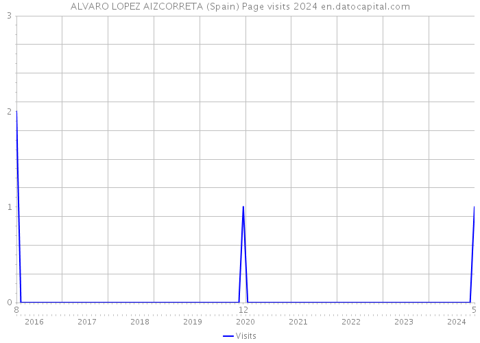 ALVARO LOPEZ AIZCORRETA (Spain) Page visits 2024 