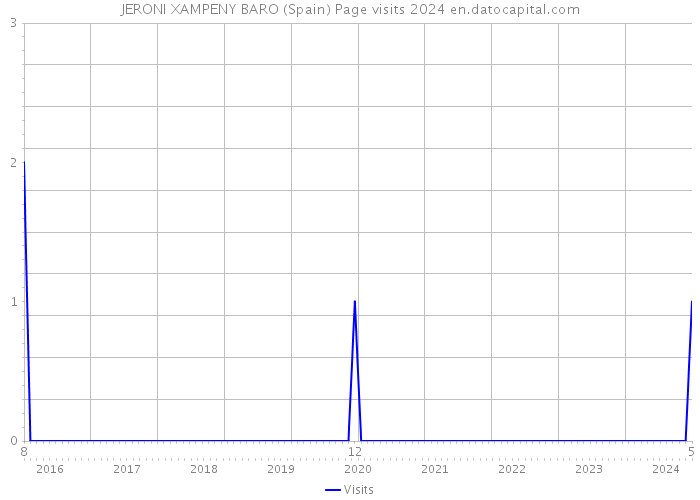 JERONI XAMPENY BARO (Spain) Page visits 2024 
