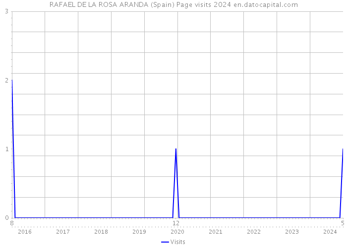 RAFAEL DE LA ROSA ARANDA (Spain) Page visits 2024 