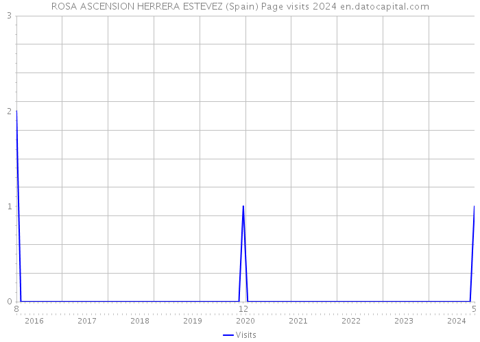 ROSA ASCENSION HERRERA ESTEVEZ (Spain) Page visits 2024 