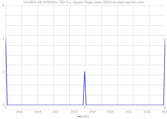 GALEGA DE INTEGRA-TEX S.L. (Spain) Page visits 2024 