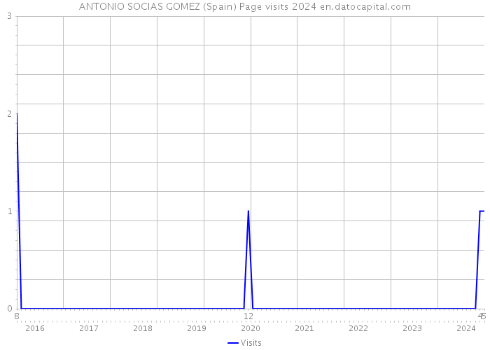 ANTONIO SOCIAS GOMEZ (Spain) Page visits 2024 